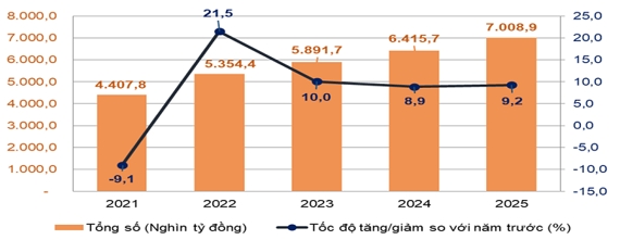 Nguồn: Cục Thống kê, 2025a. Nguồn: Cục Thống kê, 2025a.