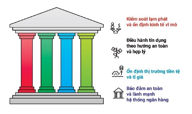 Ngân hàng Nhà nước Việt Nam: Điểm tựa vững chắc cho ổn định kinh tế và niềm tin thị trường