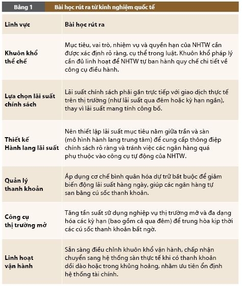 Chuyển đổi mô hình điều hành chính sách tiền tệ: Kinh nghiệm một số quốc gia Đông Nam Á và bài học cho Việt Nam