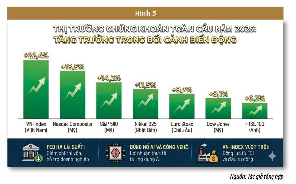 Thị trường tài chính toàn cầu năm 2025 và triển vọng 2026 Thị trường tài chính toàn cầu năm 2025 và triển vọng 2026