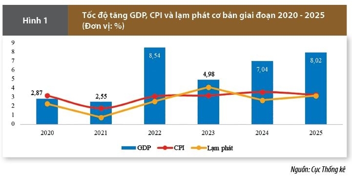 Ổn định các cân đối lớn của nền kinh tế và hàm ý đối với điều hành chính sách tiền tệ năm 2026