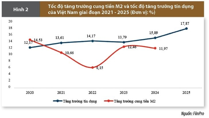 Ổn định các cân đối lớn của nền kinh tế và hàm ý đối với điều hành chính sách tiền tệ năm 2026