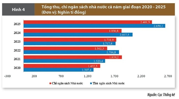Ổn định các cân đối lớn của nền kinh tế và hàm ý đối với điều hành chính sách tiền tệ năm 2026