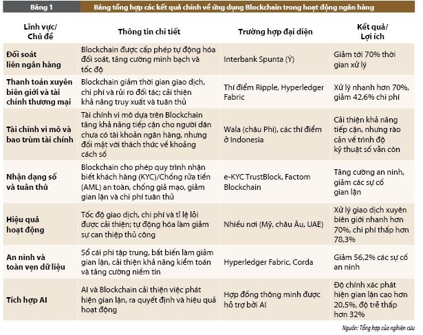Ứng dụng công nghệ Blockchain trong hoạt động ngân hàng: Nghiên cứu tình huống và bằng chứng thực nghiệm