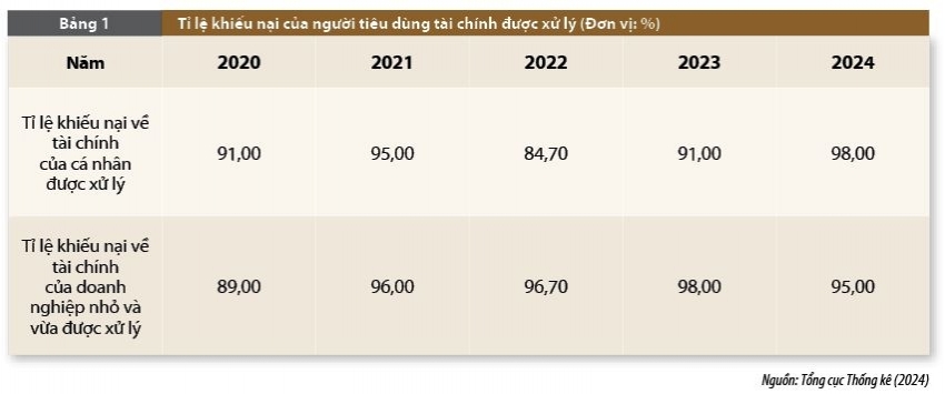 Bảo vệ người tiêu dùng tài chính giai đoạn 2020 - 2025 và yêu cầu mới trong kỷ nguyên số