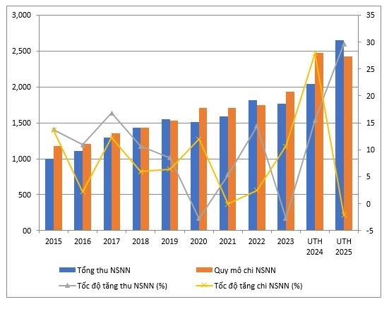 Chính sách tài khóa, tiền tệ thúc đẩy tăng trưởng kinh tế năm 2025: Những điểm sáng và định hướng năm 2026