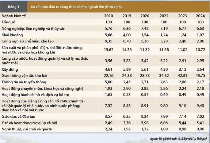 Đầu tư công năm 2025: Điểm sáng và kỳ vọng cho những năm tiếp theo Đầu tư công năm 2025: Điểm sáng và kỳ vọng cho những năm tiếp theo