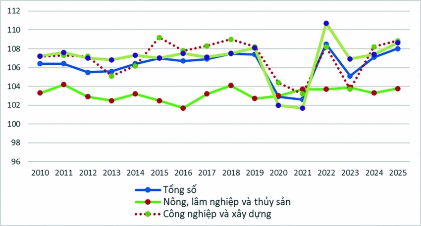 Nguồn: Cục Thống kê (2025) Nguồn: Cục Thống kê (2025)