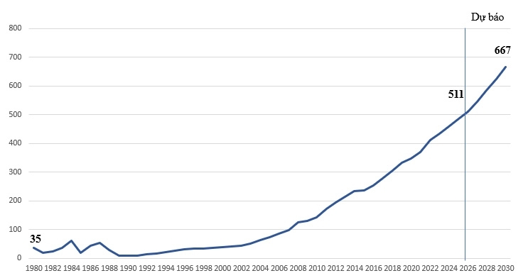 Nguồn: IMF (2025) Nguồn: IMF (2025)