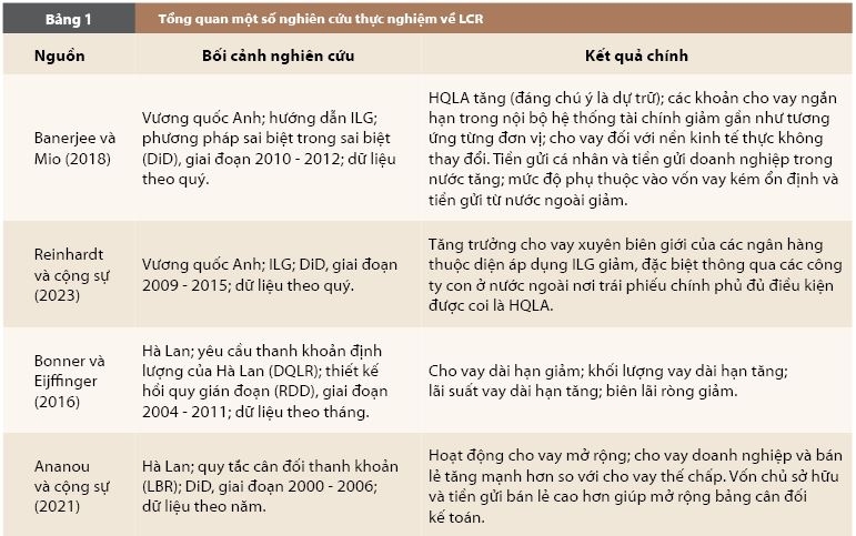 Tỉ lệ bảo đảm khả năng thanh khoản sau một thập kỷ: Bằng chứng nghiên cứu và hàm ý chính sách