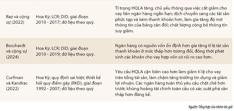 Tỉ lệ bảo đảm khả năng thanh khoản sau một thập kỷ: Bằng chứng nghiên cứu và hàm ý chính sách