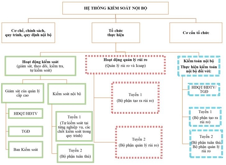 Tiếp tục hoàn thiện khuôn khổ pháp lý về hệ thống kiểm soát nội bộ của ngân hàng theo thông lệ và chuẩn mực quốc tế