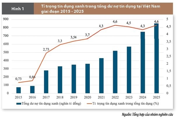 Huy động nguồn lực tư nhân cho đầu tư xanh: Thực tiễn triển khai và hàm ý chính sách