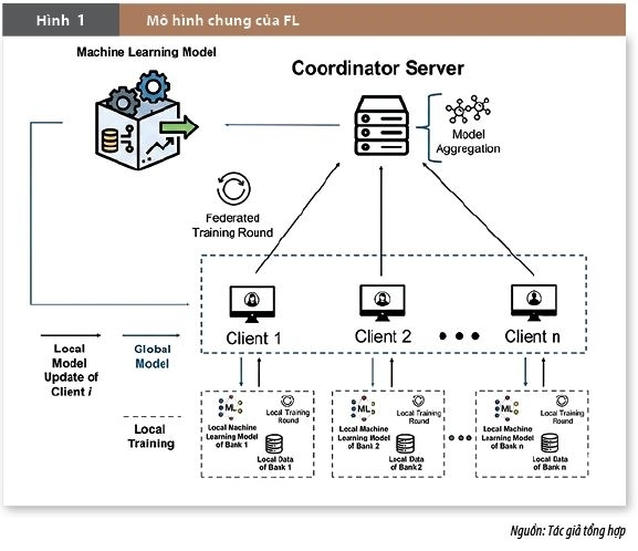 Ứng dụng học tập liên kết trong chấm điểm tín dụng và an ninh tài chính tại Việt Nam