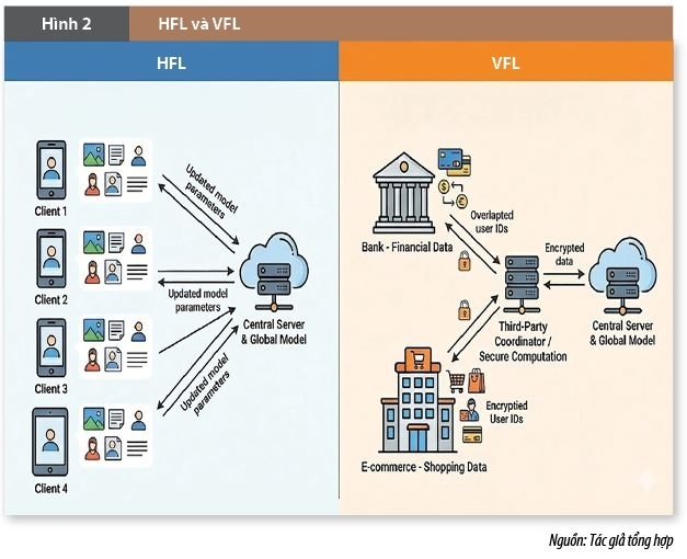Ứng dụng học tập liên kết trong chấm điểm tín dụng và an ninh tài chính tại Việt Nam