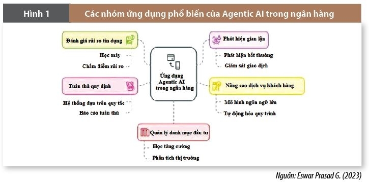 Ứng dụng trí tuệ nhân tạo tác nhân khi ra quyết định tài chính trong ngân hàng hiện đại
