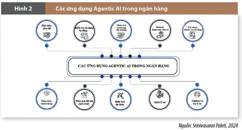 Ứng dụng trí tuệ nhân tạo tác nhân khi ra quyết định tài chính trong ngân hàng hiện đại