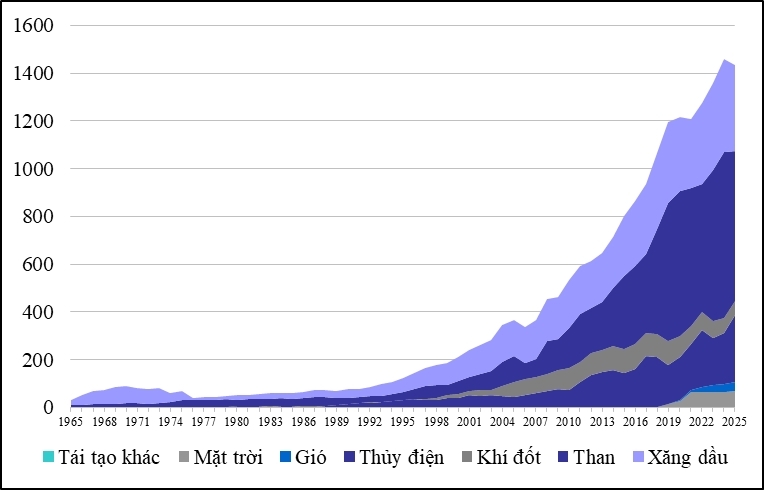 Nguồn: Viện Năng lượng - Báo cáoTthống kê về năng lượng thế giới (2025)