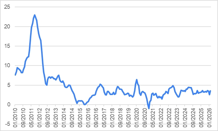 Nguồn: Cục Thống kê
