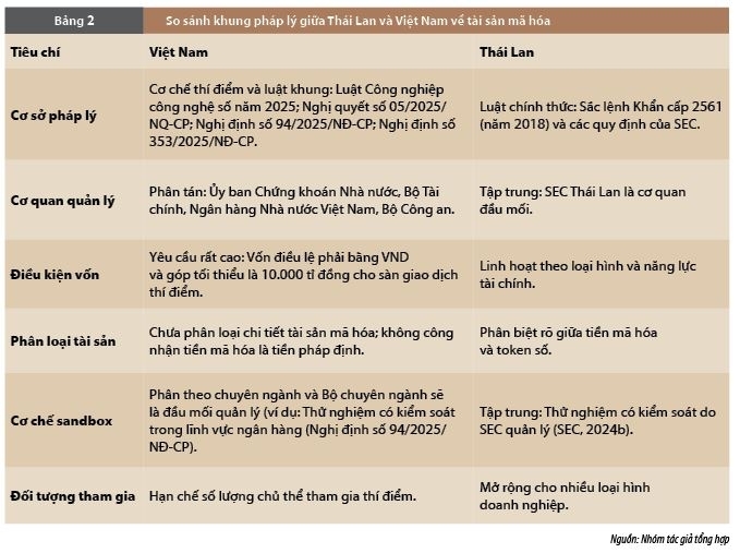 Quản lý và giám sát tài sản mã hóa: Kinh nghiệm Thái Lan và bài học đối với Việt Nam Quản lý và giám sát tài sản mã hóa: Kinh nghiệm Thái Lan và bài học đối với Việt Nam