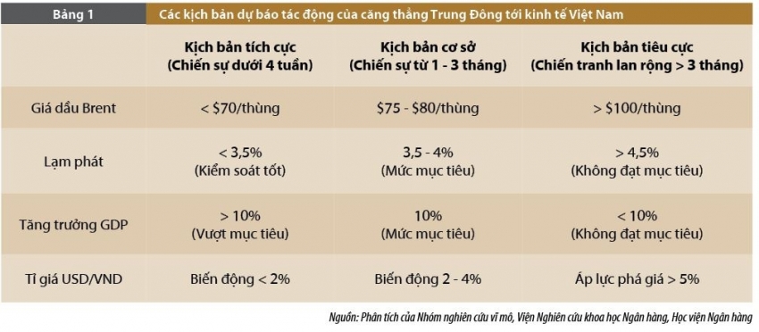 Dự báo tác động của căng thẳng tại khu vực Trung Đông tới kinh tế Việt Nam và một số gợi ý chính sách Dự báo tác động của căng thẳng tại khu vực Trung Đông tới kinh tế Việt Nam và một số gợi ý chính sách