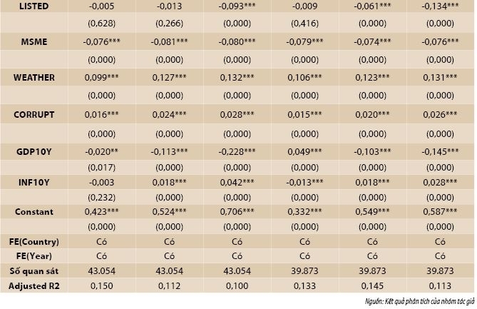 Hành động giảm thiểu biến đổi khí hậu và nghịch lý tiếp cận tài chính của doanh nghiệp: Bằng chứng quốc tế và hàm ý cho Việt Nam Hành động giảm thiểu biến đổi khí hậu và nghịch lý tiếp cận tài chính của doanh nghiệp: Bằng chứng quốc tế và hàm ý cho Việt Nam