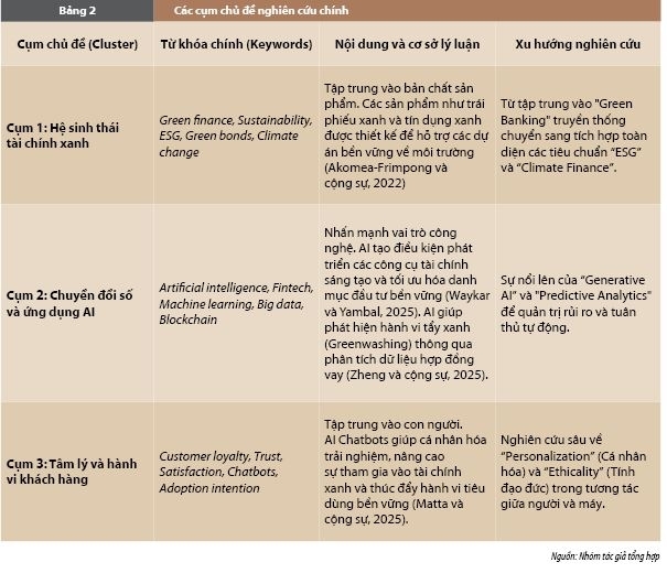 Xu hướng nghiên cứu toàn cầu về sự giao thoa giữa AI, tài chính xanh và lòng trung thành của khách hàng trong lĩnh vực ngân hàng Xu hướng nghiên cứu toàn cầu về sự giao thoa giữa AI, tài chính xanh và lòng trung thành của khách hàng trong lĩnh vực ngân hàng