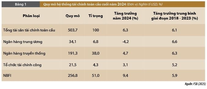 Mối liên kết giữa hệ thống ngân hàng và tổ chức tài chính phi ngân hàng: Xu hướng, rủi ro, cơ chế lan truyền và quản lý, giám sát