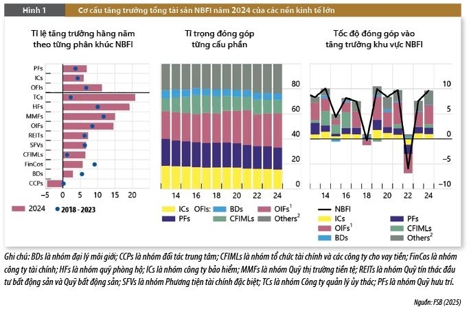 Mối liên kết giữa hệ thống ngân hàng và tổ chức tài chính phi ngân hàng: Xu hướng, rủi ro, cơ chế lan truyền và quản lý, giám sát