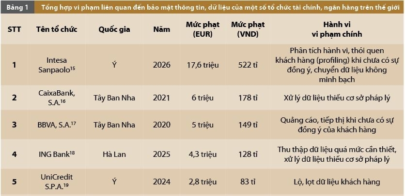 Khung pháp lý về quản trị dữ liệu cá nhân trong ngân hàng: Giải pháp quản lý hiệu quả và đảm bảo quyền lợi khách hàng