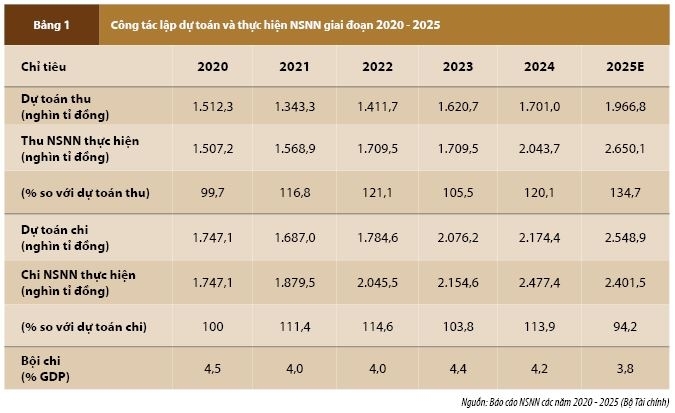Hoàn thiện cơ chế lập, chấp hành và quyết toán ngân sách nhà nước theo hướng minh bạch, trách nhiệm giải trình tại Việt Nam