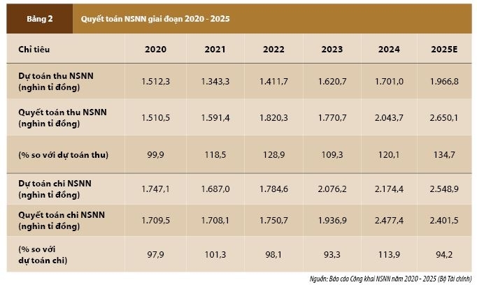 Hoàn thiện cơ chế lập, chấp hành và quyết toán ngân sách nhà nước theo hướng minh bạch, trách nhiệm giải trình tại Việt Nam