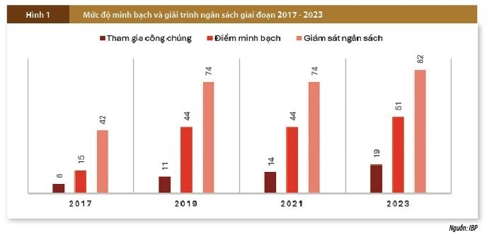 Hoàn thiện cơ chế lập, chấp hành và quyết toán ngân sách nhà nước theo hướng minh bạch, trách nhiệm giải trình tại Việt Nam