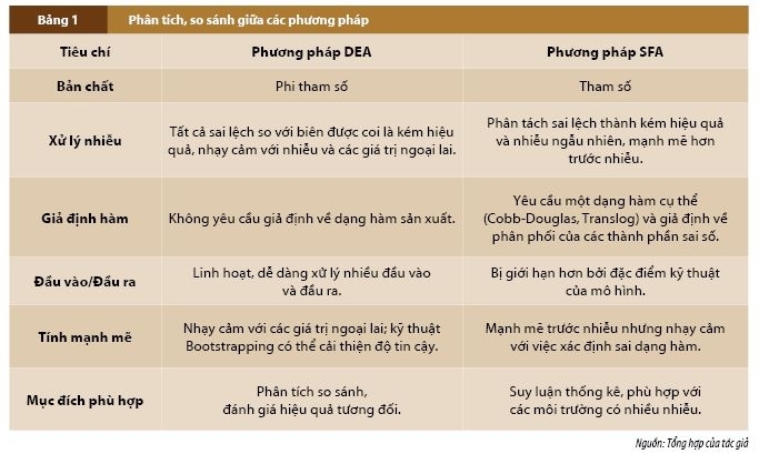 Đo lường hiệu quả hoạt động của ngân hàng: Tổng quan các phương pháp và hướng tiếp cận mới nổi