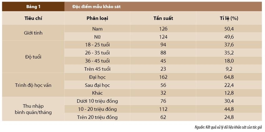 Nhận thức về ngân hàng xanh và hành vi lựa chọn ngân hàng thân thiện môi trường tại Việt Nam