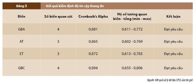 Nhận thức về ngân hàng xanh và hành vi lựa chọn ngân hàng thân thiện môi trường tại Việt Nam