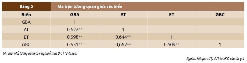 Nhận thức về ngân hàng xanh và hành vi lựa chọn ngân hàng thân thiện môi trường tại Việt Nam