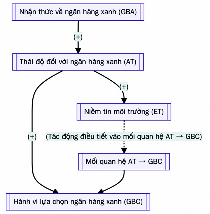 Nhận thức về ngân hàng xanh và hành vi lựa chọn ngân hàng thân thiện môi trường tại Việt Nam