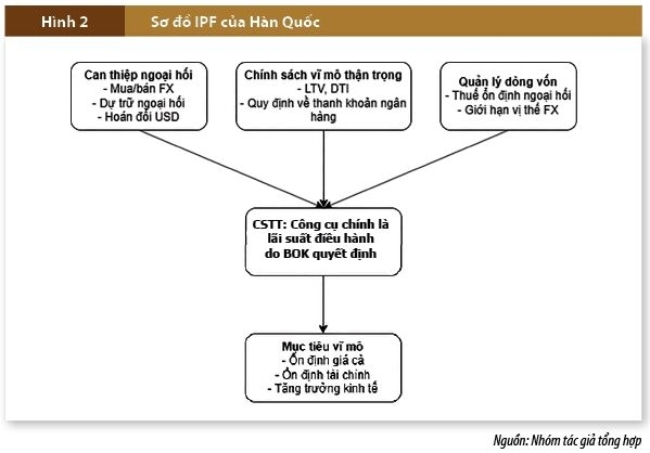 Điều hành khuôn khổ chính sách tích hợp trong bối cảnh toàn cầu hóa: Kinh nghiệm Hàn Quốc và khuyến nghị cho Việt Nam