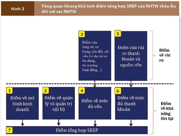Hoạt động giám sát ngân hàng trên cơ sở rủi ro: Kinh nghiệm quốc tế và khuyến nghị cho Việt Nam