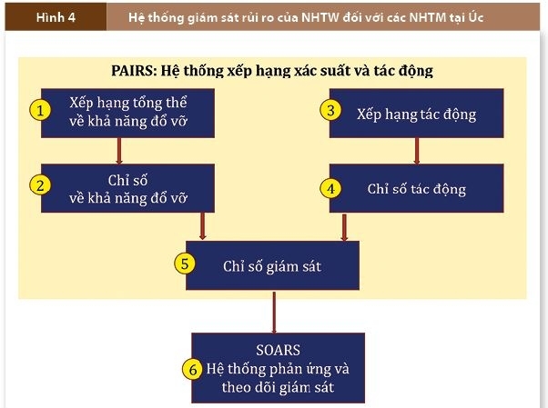 Hoạt động giám sát ngân hàng trên cơ sở rủi ro: Kinh nghiệm quốc tế và khuyến nghị cho Việt Nam
