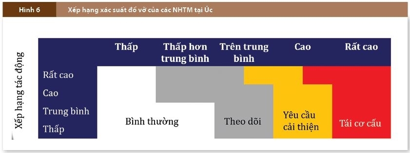 Hoạt động giám sát ngân hàng trên cơ sở rủi ro: Kinh nghiệm quốc tế và khuyến nghị cho Việt Nam