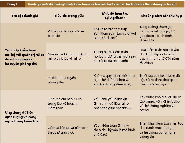 Basel III và yêu cầu hoàn thiện kiểm toán nội bộ định hướng rủi ro tại Ngân hàng Nông nghiệp và Phát triển nông thôn Việt Nam