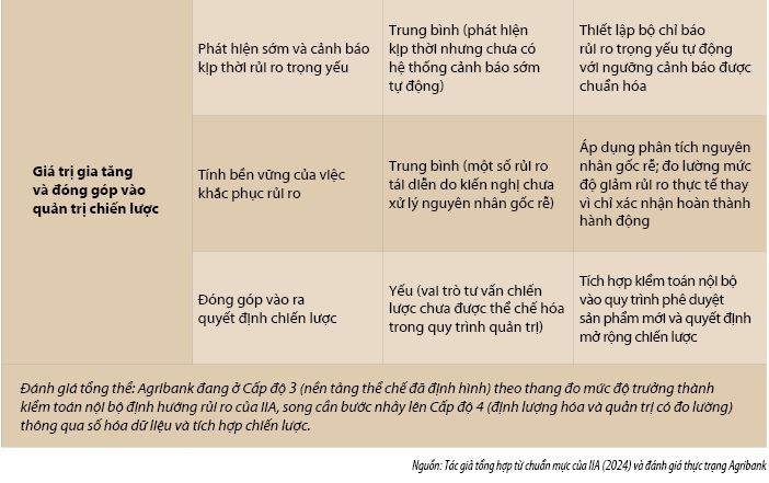 Basel III và yêu cầu hoàn thiện kiểm toán nội bộ định hướng rủi ro tại Ngân hàng Nông nghiệp và Phát triển nông thôn Việt Nam