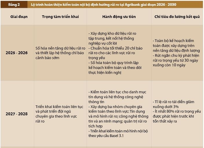 Basel III và yêu cầu hoàn thiện kiểm toán nội bộ định hướng rủi ro tại Ngân hàng Nông nghiệp và Phát triển nông thôn Việt Nam