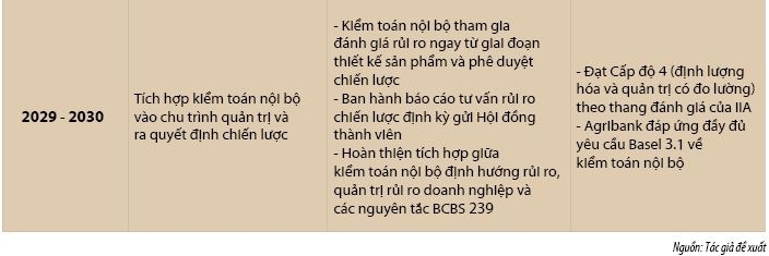 Basel III và yêu cầu hoàn thiện kiểm toán nội bộ định hướng rủi ro tại Ngân hàng Nông nghiệp và Phát triển nông thôn Việt Nam