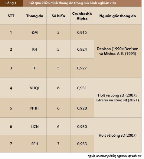 Mối quan hệ giữa khả năng thích ứng và sự sẵn sàng thay đổi của nhân viên ngân hàng trong quá trình chuyển đổi số