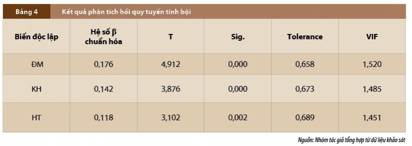 Mối quan hệ giữa khả năng thích ứng và sự sẵn sàng thay đổi của nhân viên ngân hàng trong quá trình chuyển đổi số