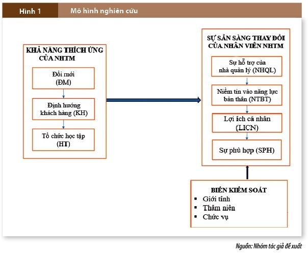 Mối quan hệ giữa khả năng thích ứng và sự sẵn sàng thay đổi của nhân viên ngân hàng trong quá trình chuyển đổi số