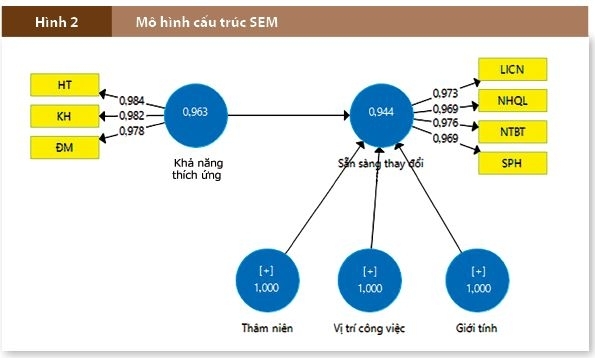 Mối quan hệ giữa khả năng thích ứng và sự sẵn sàng thay đổi của nhân viên ngân hàng trong quá trình chuyển đổi số